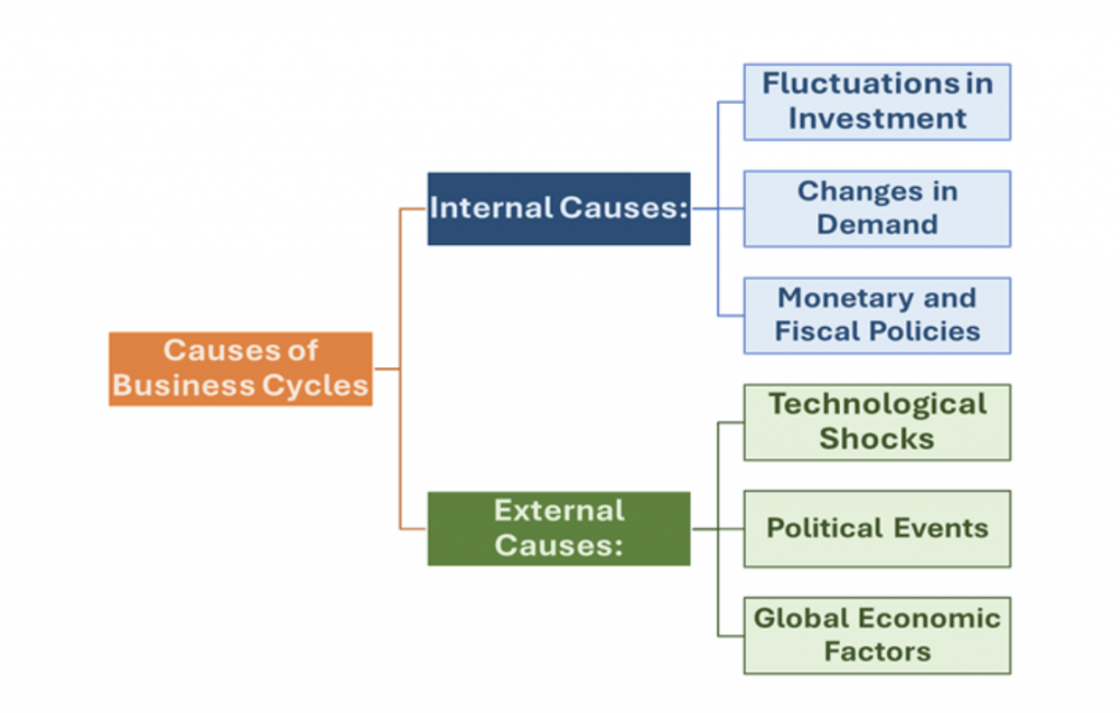 Causes of business cycle_Kuvera